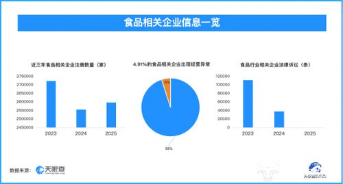 食品行業隱憂 3.2萬余條被執行人信息公開，信息系統運維成困局